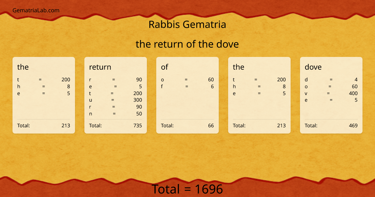 the return of the dove in rabbis Gematria